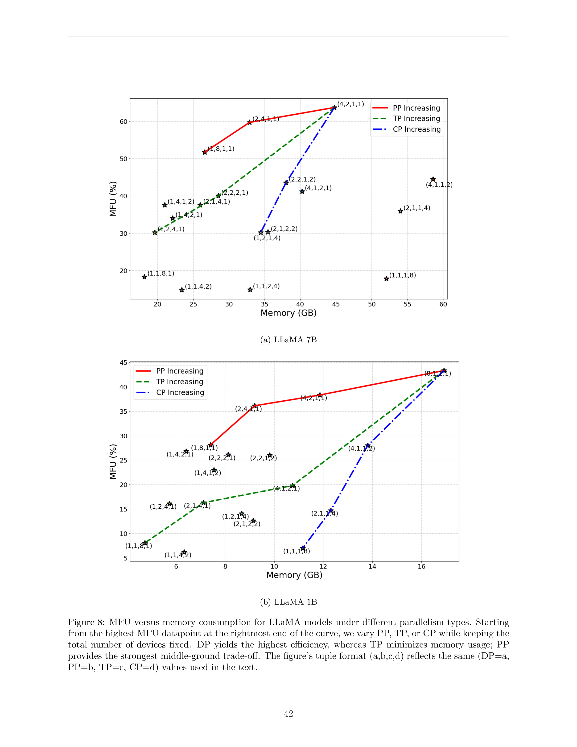 Figure 8: MFU versus memory consumption for LLaMA models
