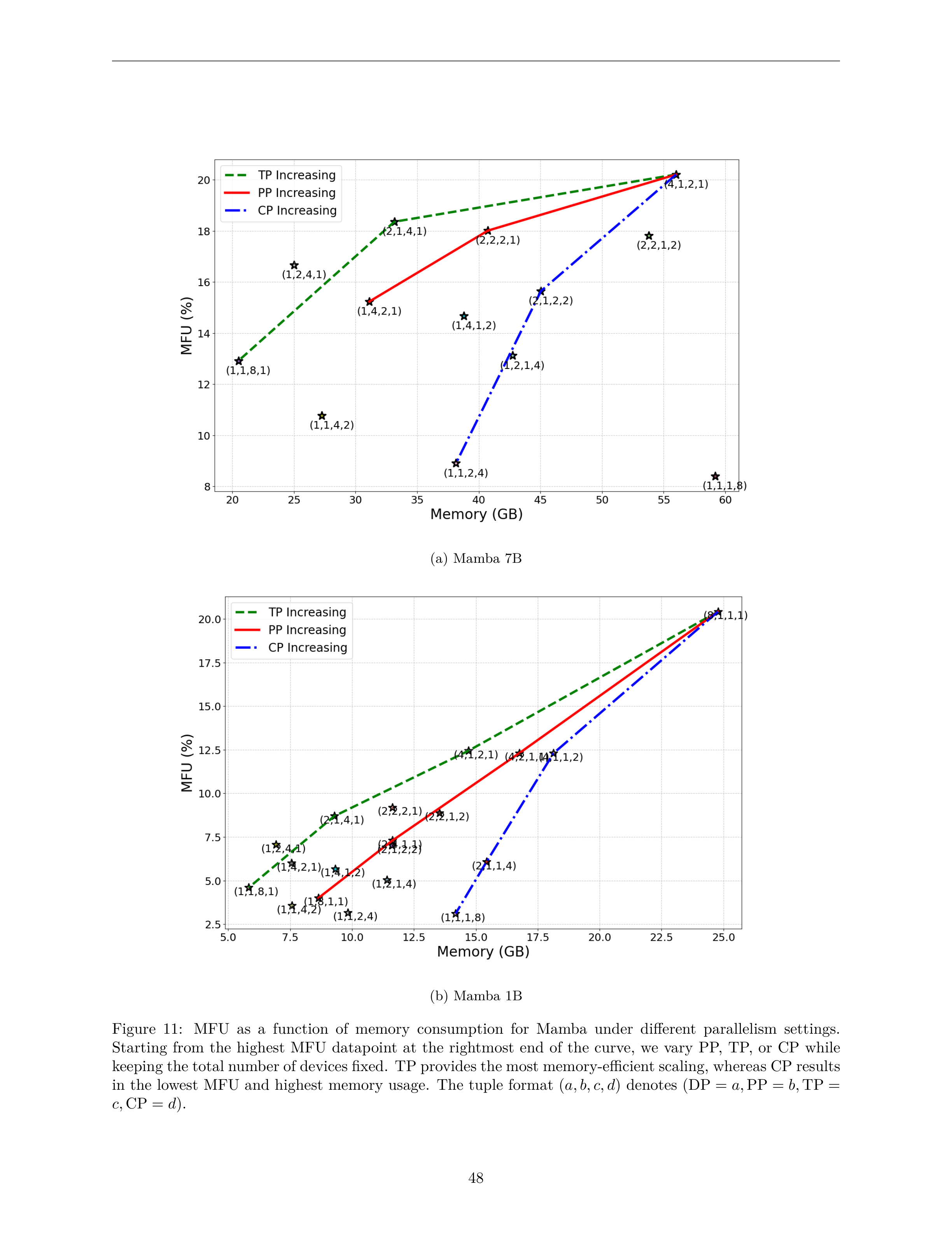 Figure 11: MFU versus memory consumption for Mamba models